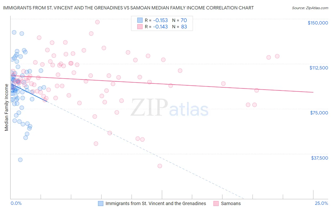 Immigrants from St. Vincent and the Grenadines vs Samoan Median Family Income