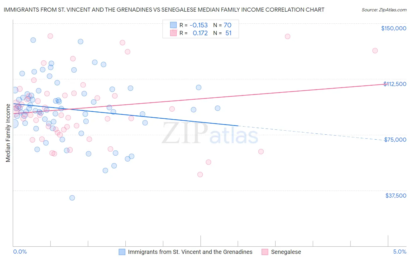 Immigrants from St. Vincent and the Grenadines vs Senegalese Median Family Income