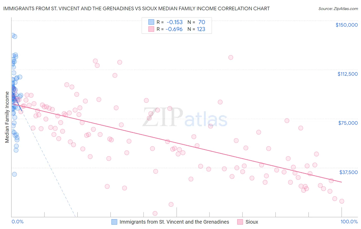Immigrants from St. Vincent and the Grenadines vs Sioux Median Family Income