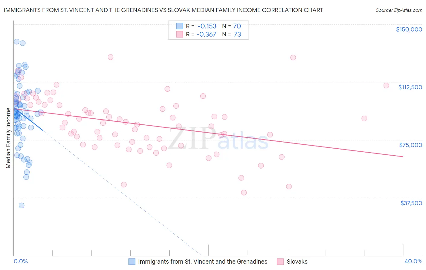 Immigrants from St. Vincent and the Grenadines vs Slovak Median Family Income