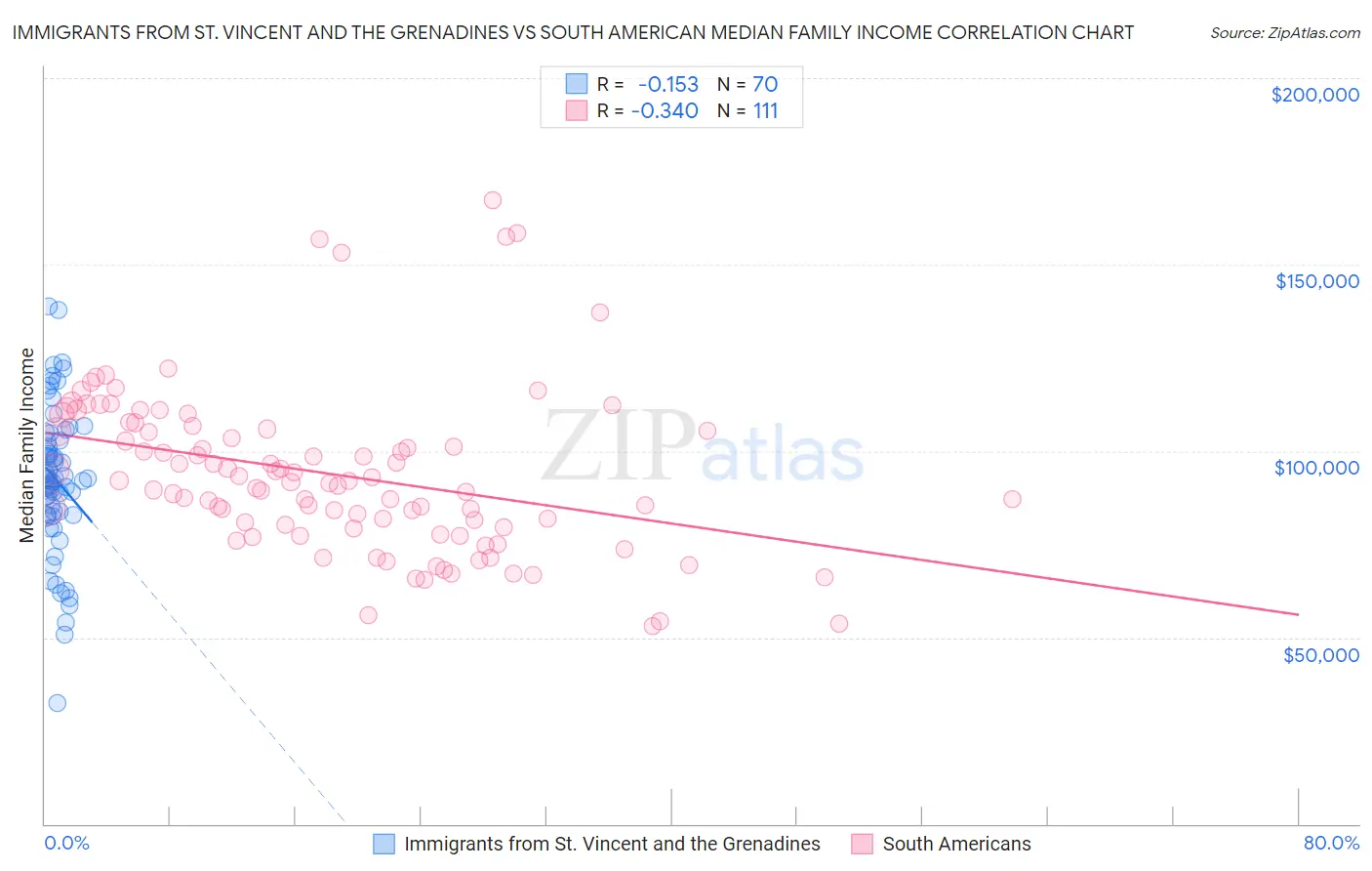 Immigrants from St. Vincent and the Grenadines vs South American Median Family Income