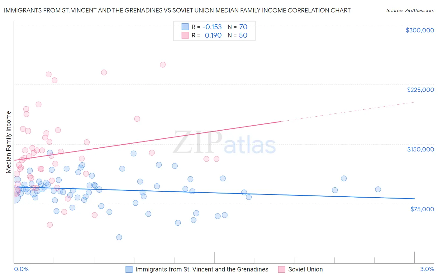 Immigrants from St. Vincent and the Grenadines vs Soviet Union Median Family Income