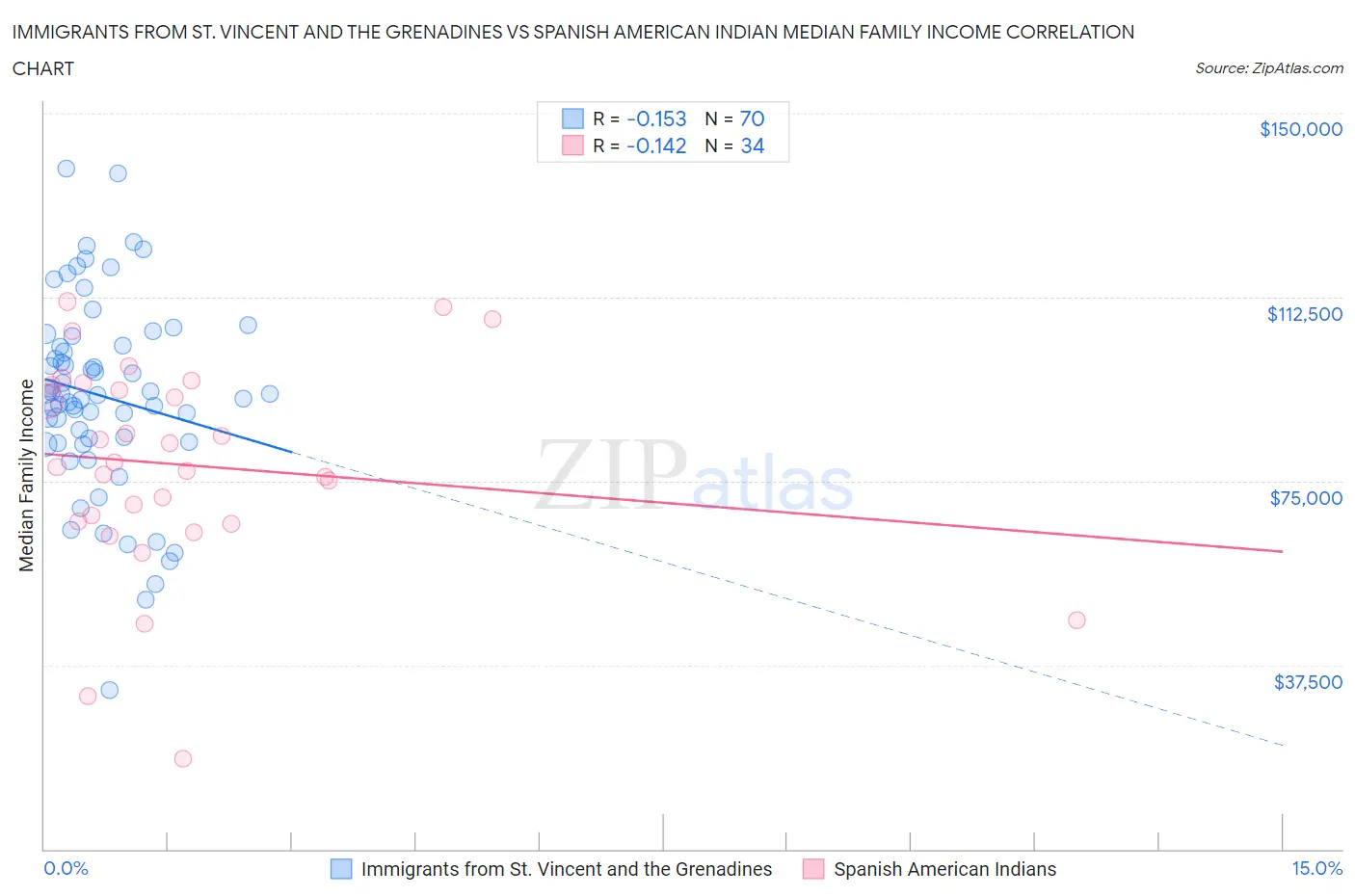 Immigrants from St. Vincent and the Grenadines vs Spanish American Indian Median Family Income