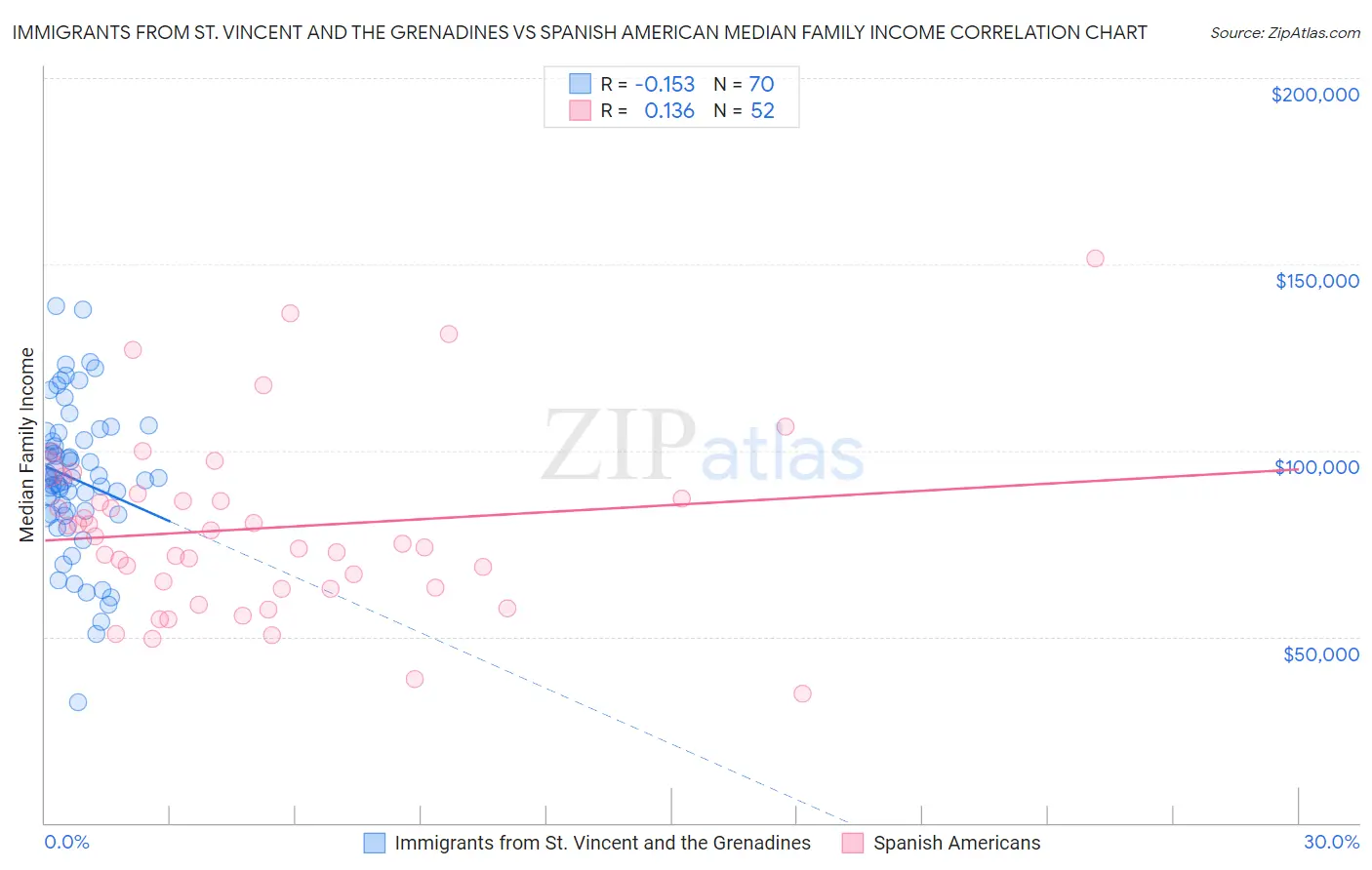 Immigrants from St. Vincent and the Grenadines vs Spanish American Median Family Income