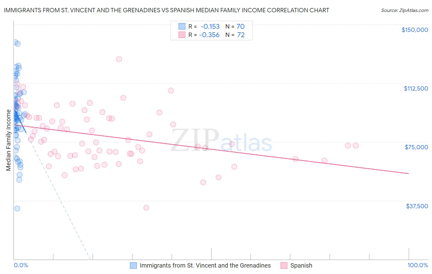 Immigrants from St. Vincent and the Grenadines vs Spanish Median Family Income