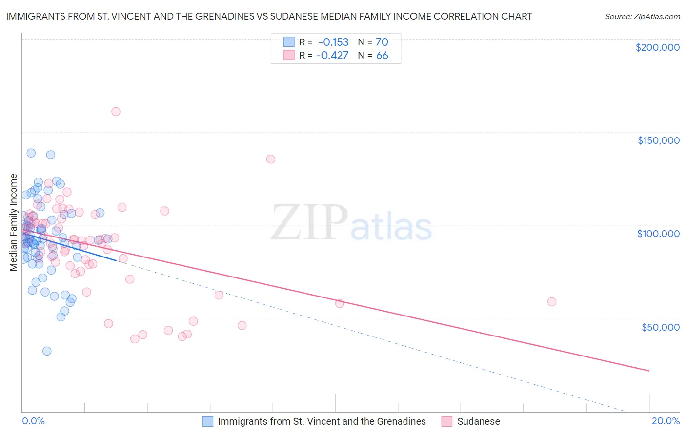 Immigrants from St. Vincent and the Grenadines vs Sudanese Median Family Income