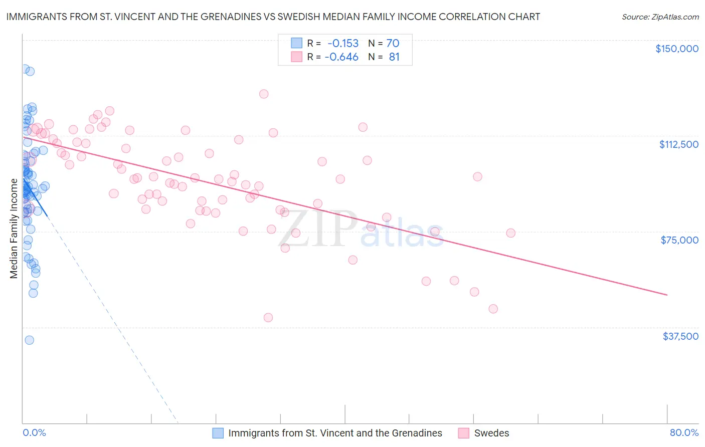 Immigrants from St. Vincent and the Grenadines vs Swedish Median Family Income