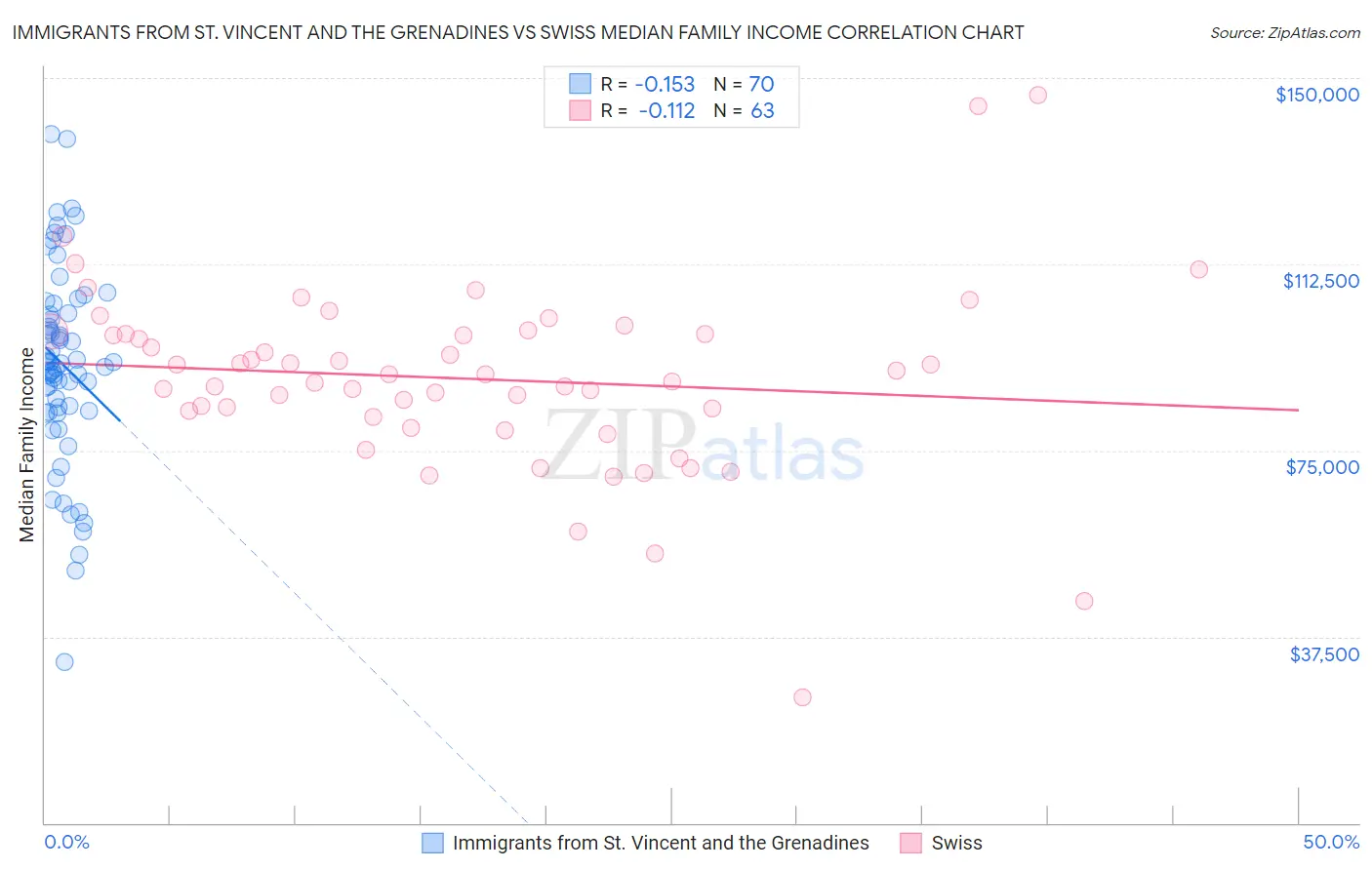 Immigrants from St. Vincent and the Grenadines vs Swiss Median Family Income