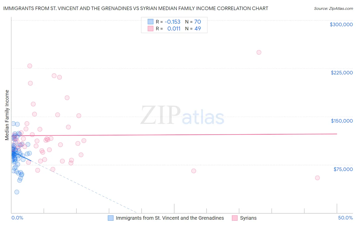 Immigrants from St. Vincent and the Grenadines vs Syrian Median Family Income