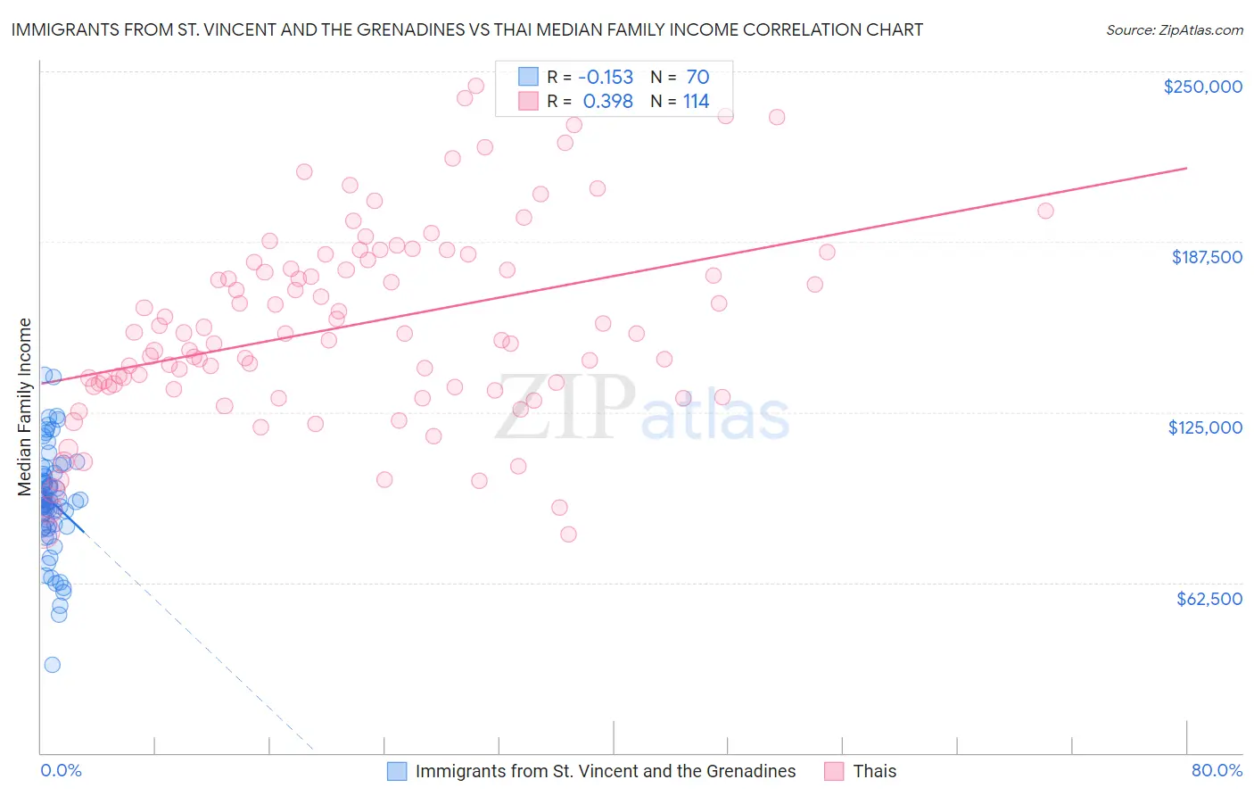 Immigrants from St. Vincent and the Grenadines vs Thai Median Family Income