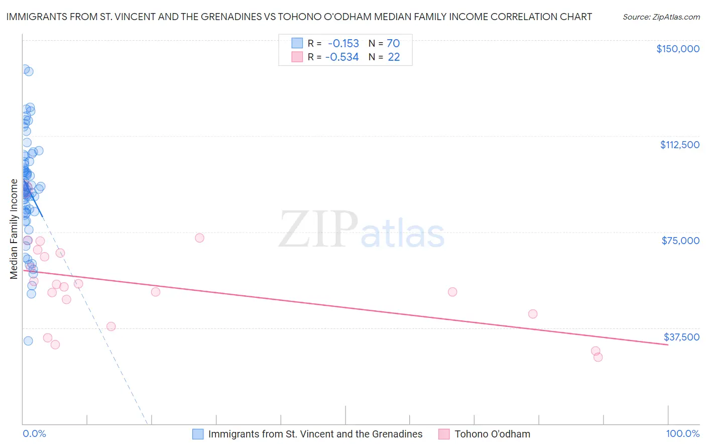 Immigrants from St. Vincent and the Grenadines vs Tohono O'odham Median Family Income