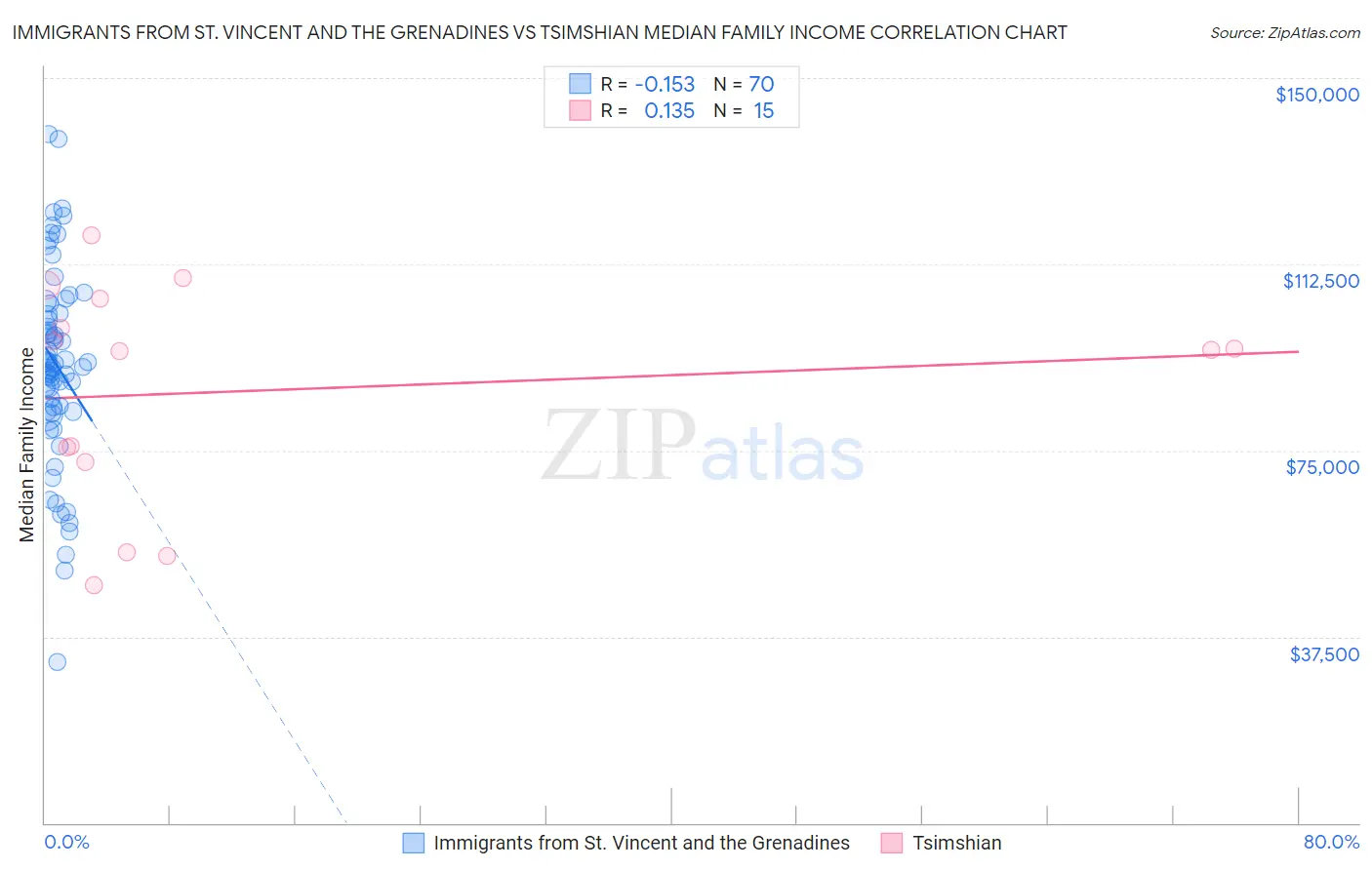 Immigrants from St. Vincent and the Grenadines vs Tsimshian Median Family Income