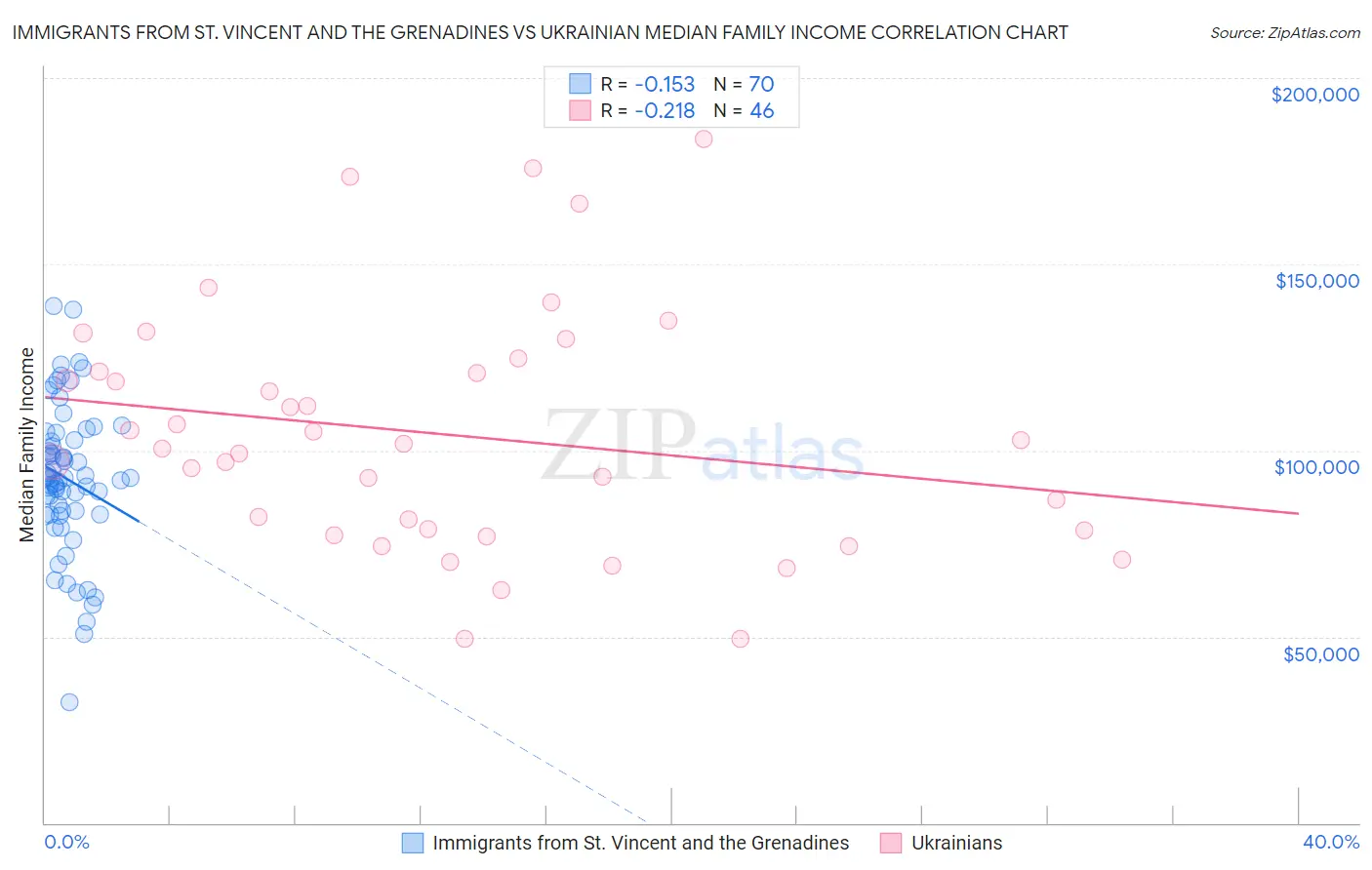 Immigrants from St. Vincent and the Grenadines vs Ukrainian Median Family Income