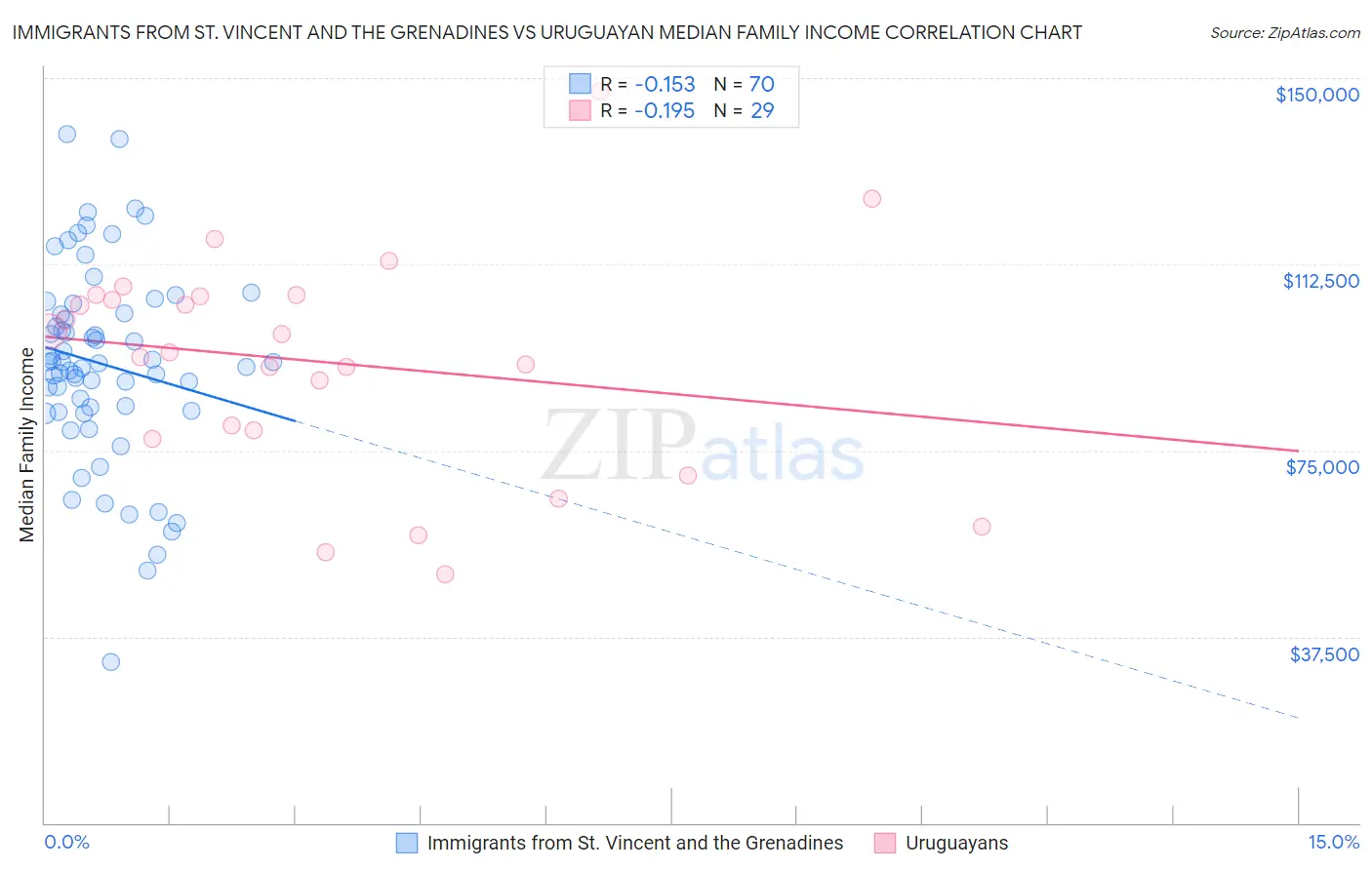 Immigrants from St. Vincent and the Grenadines vs Uruguayan Median Family Income