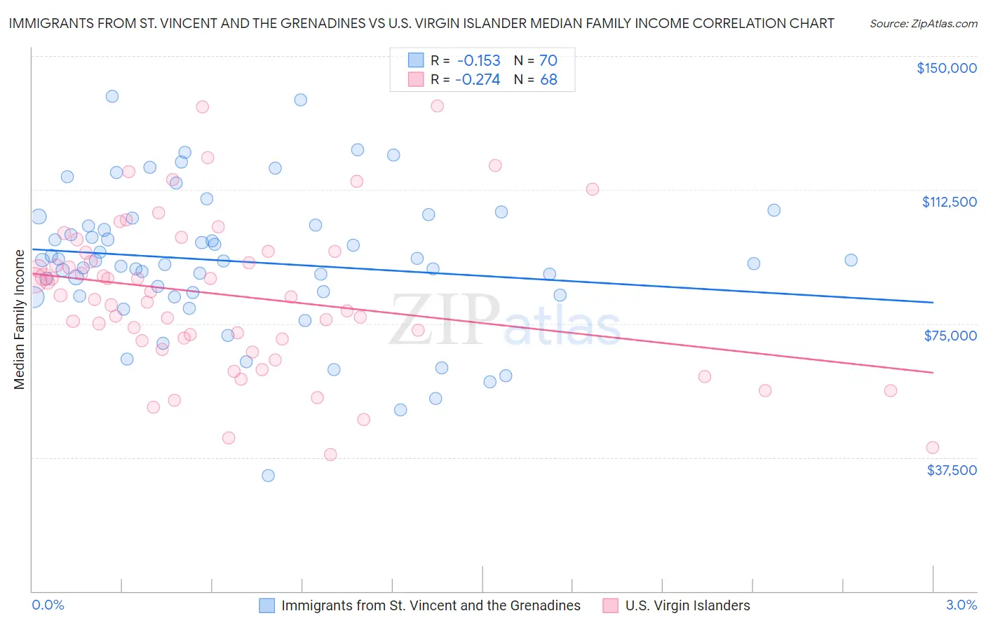 Immigrants from St. Vincent and the Grenadines vs U.S. Virgin Islander Median Family Income