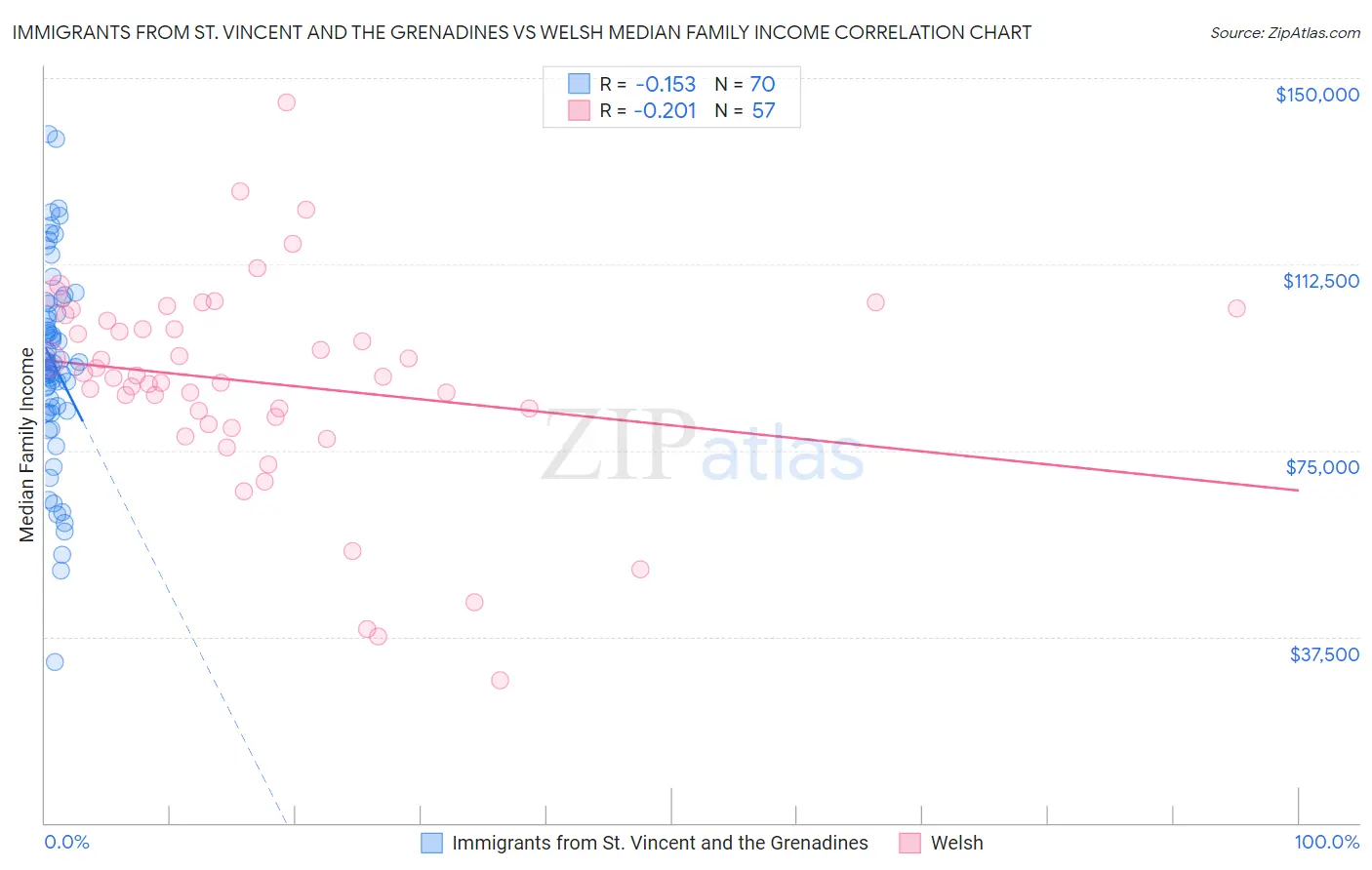 Immigrants from St. Vincent and the Grenadines vs Welsh Median Family Income