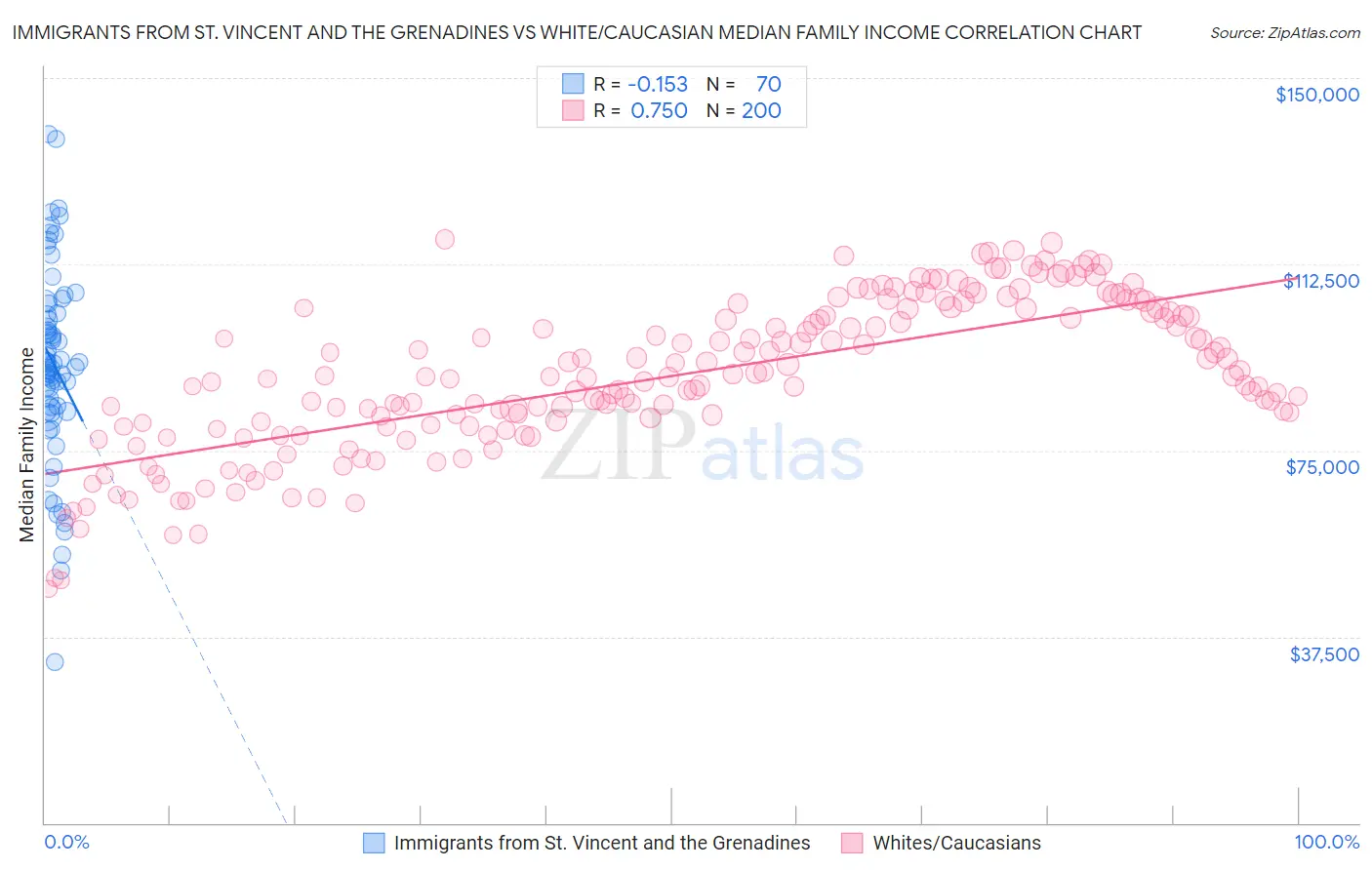 Immigrants from St. Vincent and the Grenadines vs White/Caucasian Median Family Income