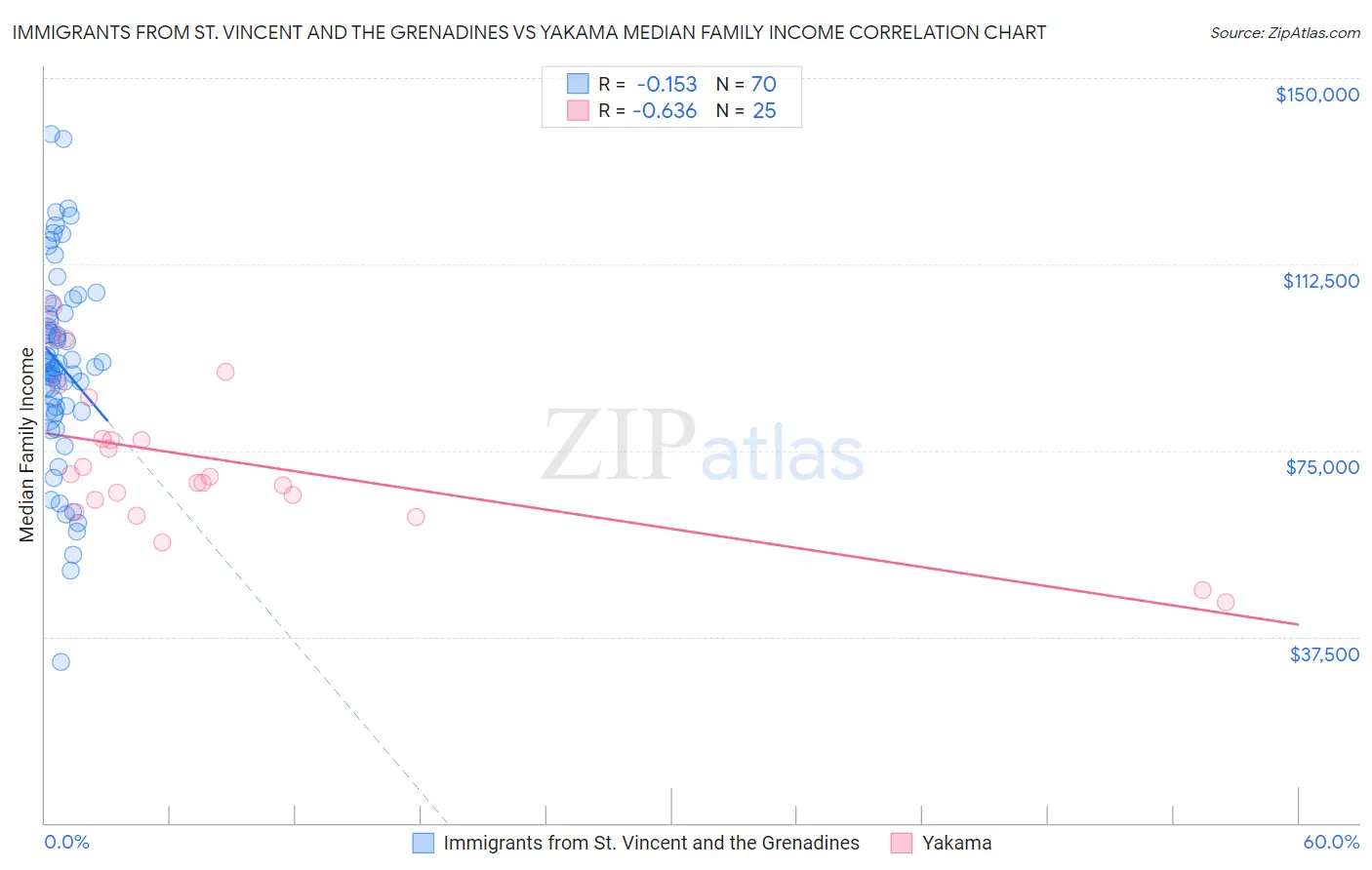 Immigrants from St. Vincent and the Grenadines vs Yakama Median Family Income