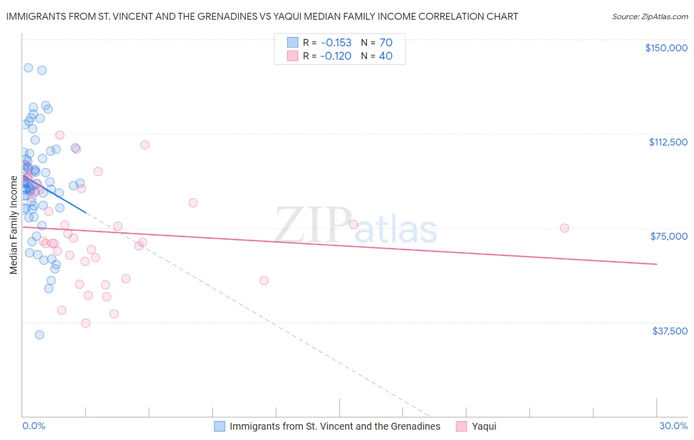 Immigrants from St. Vincent and the Grenadines vs Yaqui Median Family Income