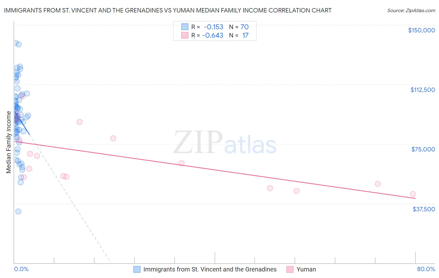 Immigrants from St. Vincent and the Grenadines vs Yuman Median Family Income