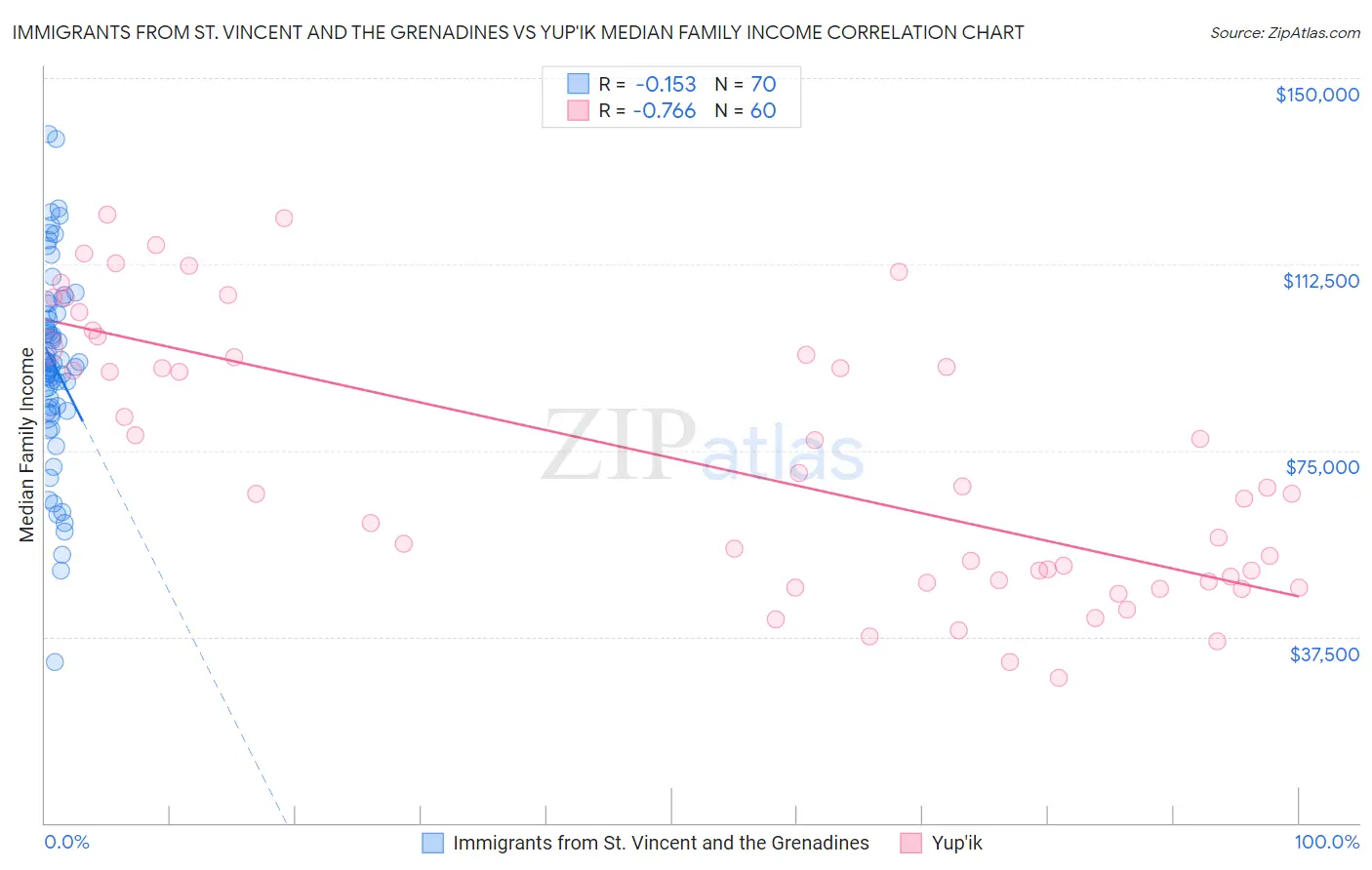 Immigrants from St. Vincent and the Grenadines vs Yup'ik Median Family Income