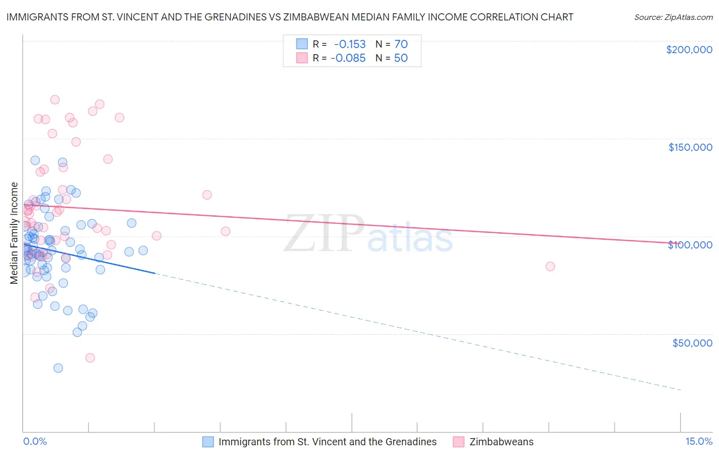 Immigrants from St. Vincent and the Grenadines vs Zimbabwean Median Family Income