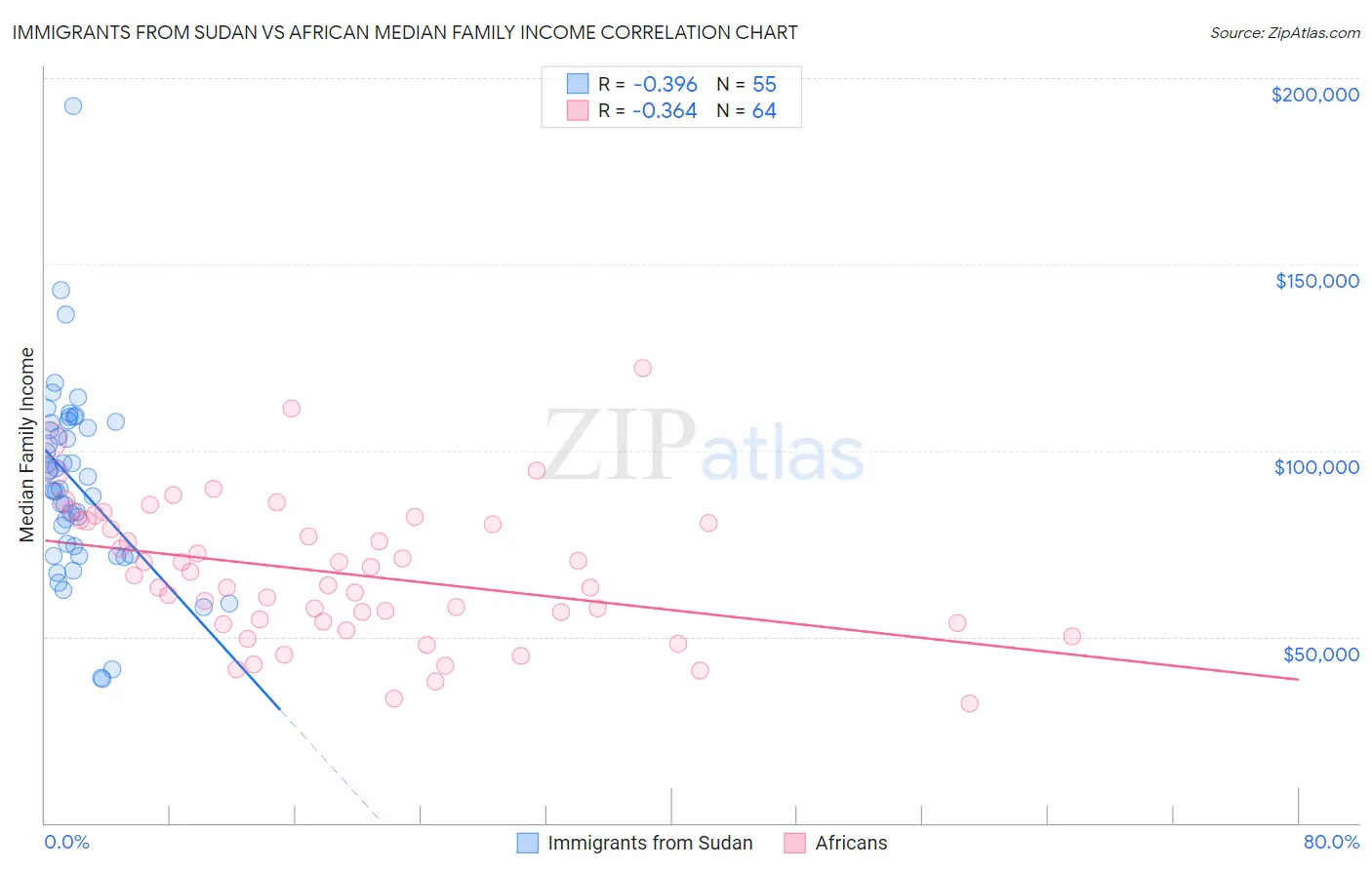 Immigrants from Sudan vs African Median Family Income
