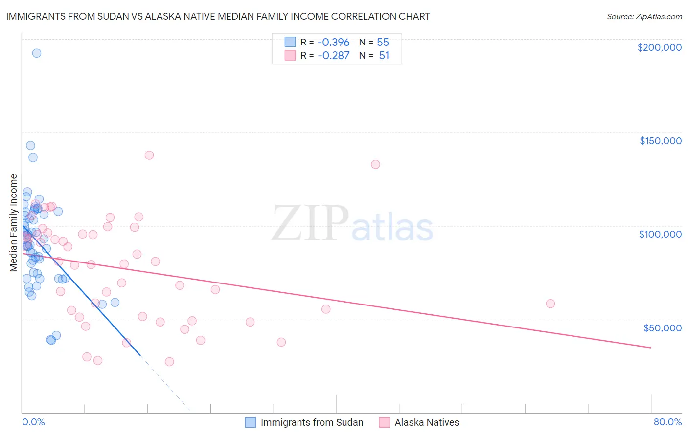 Immigrants from Sudan vs Alaska Native Median Family Income