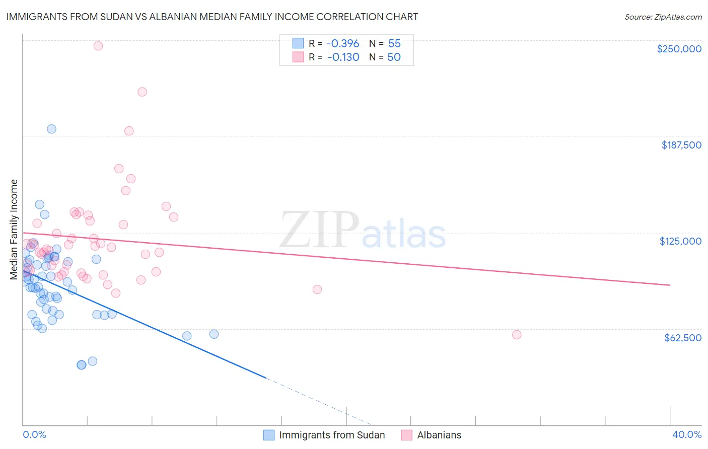Immigrants from Sudan vs Albanian Median Family Income