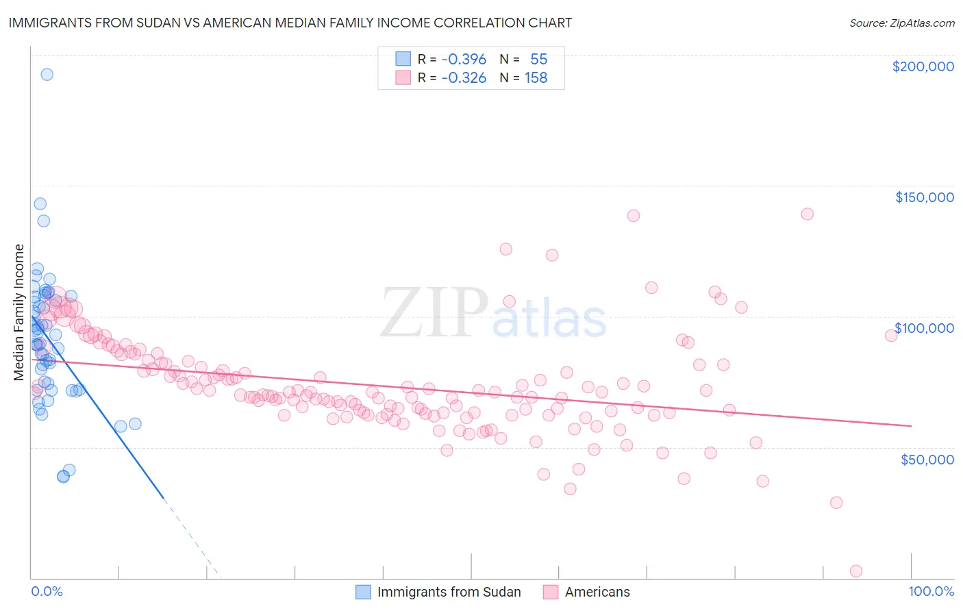 Immigrants from Sudan vs American Median Family Income