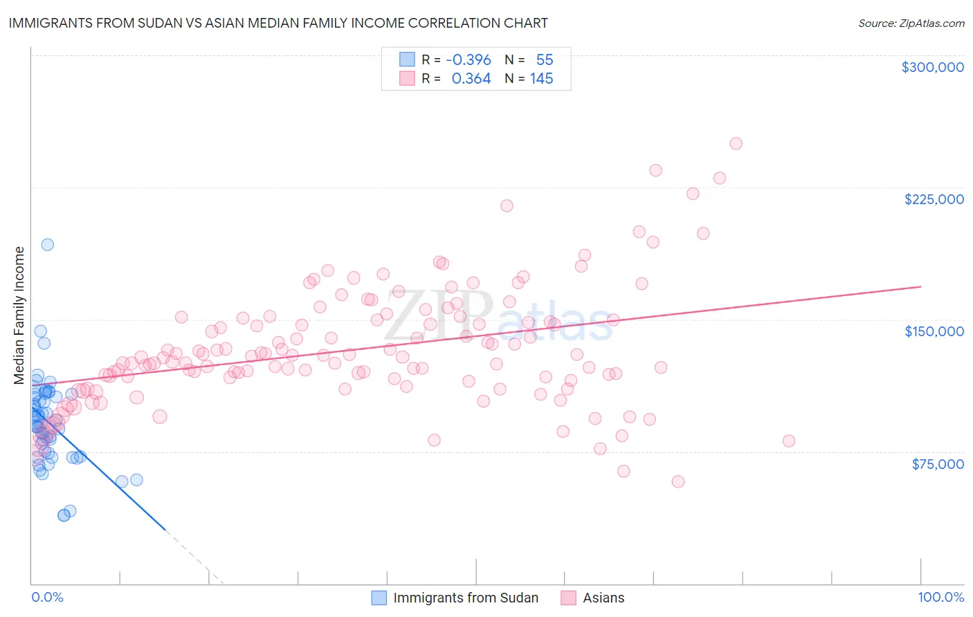 Immigrants from Sudan vs Asian Median Family Income