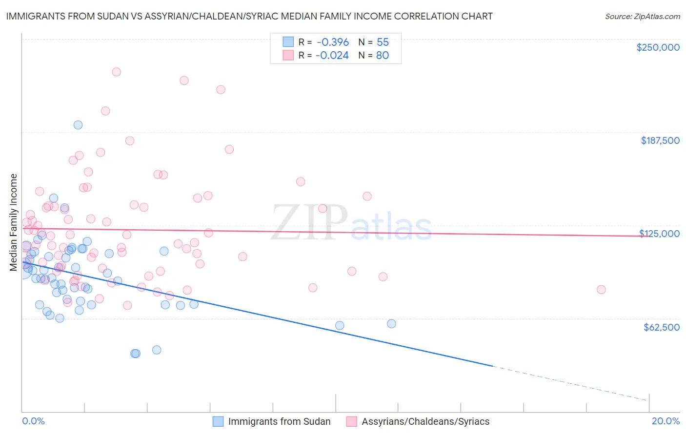 Immigrants from Sudan vs Assyrian/Chaldean/Syriac Median Family Income