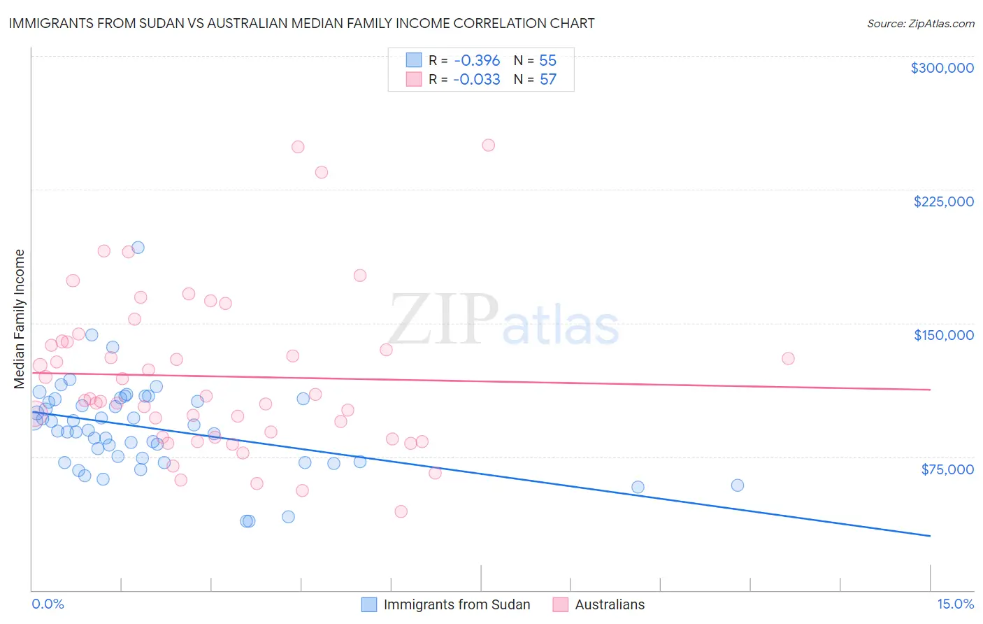 Immigrants from Sudan vs Australian Median Family Income