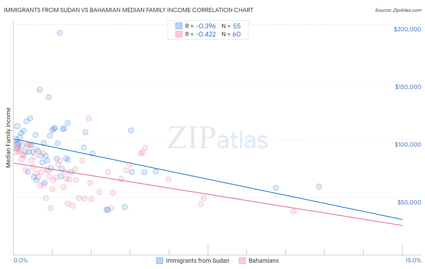 Immigrants from Sudan vs Bahamian Median Family Income
