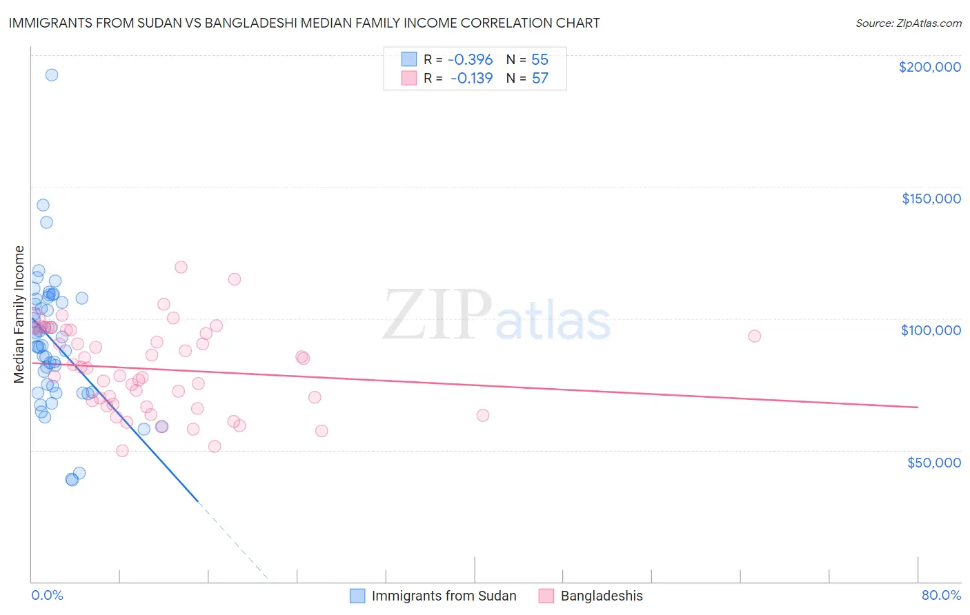 Immigrants from Sudan vs Bangladeshi Median Family Income