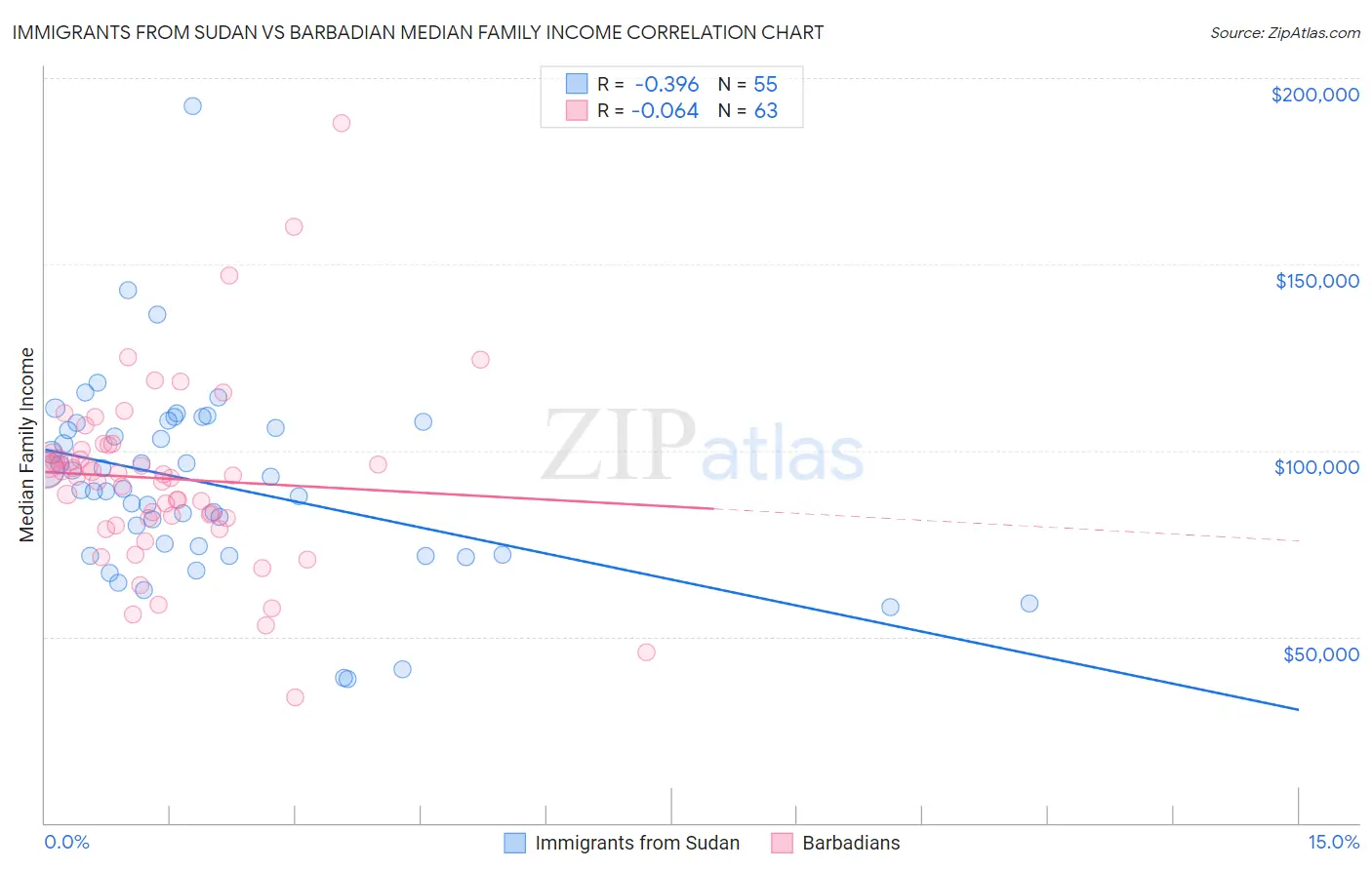 Immigrants from Sudan vs Barbadian Median Family Income