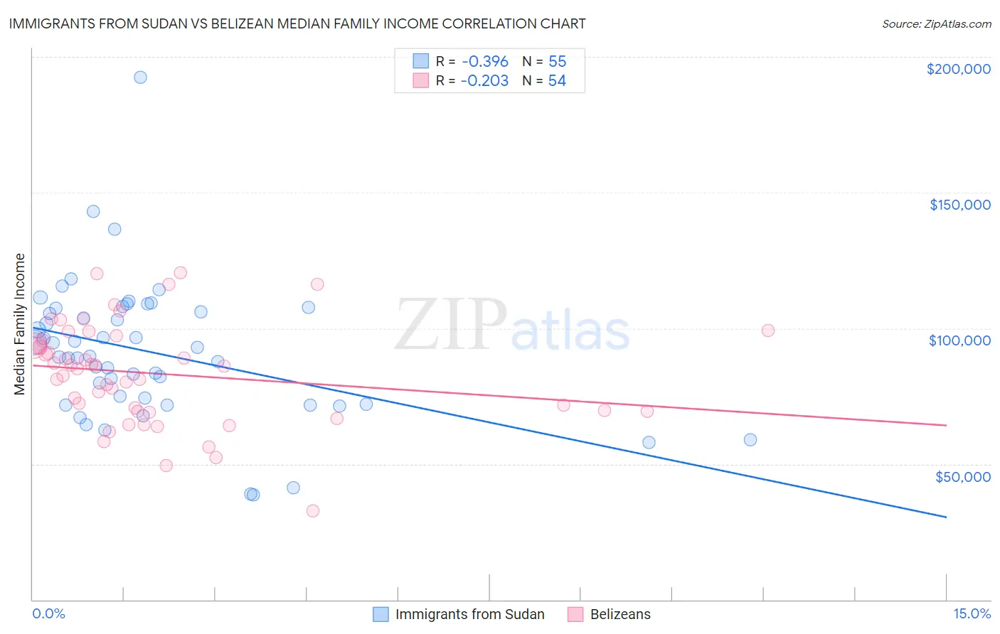 Immigrants from Sudan vs Belizean Median Family Income