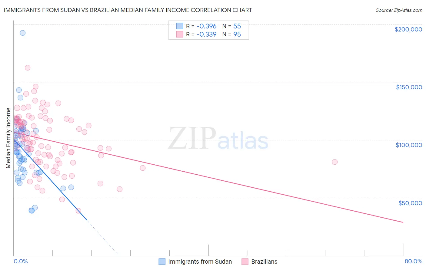 Immigrants from Sudan vs Brazilian Median Family Income