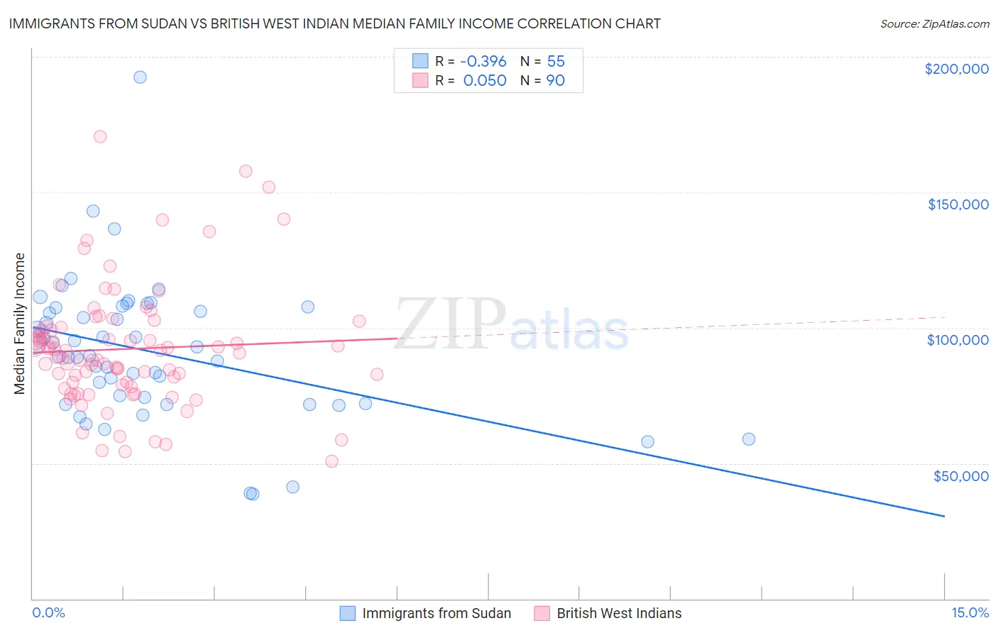 Immigrants from Sudan vs British West Indian Median Family Income