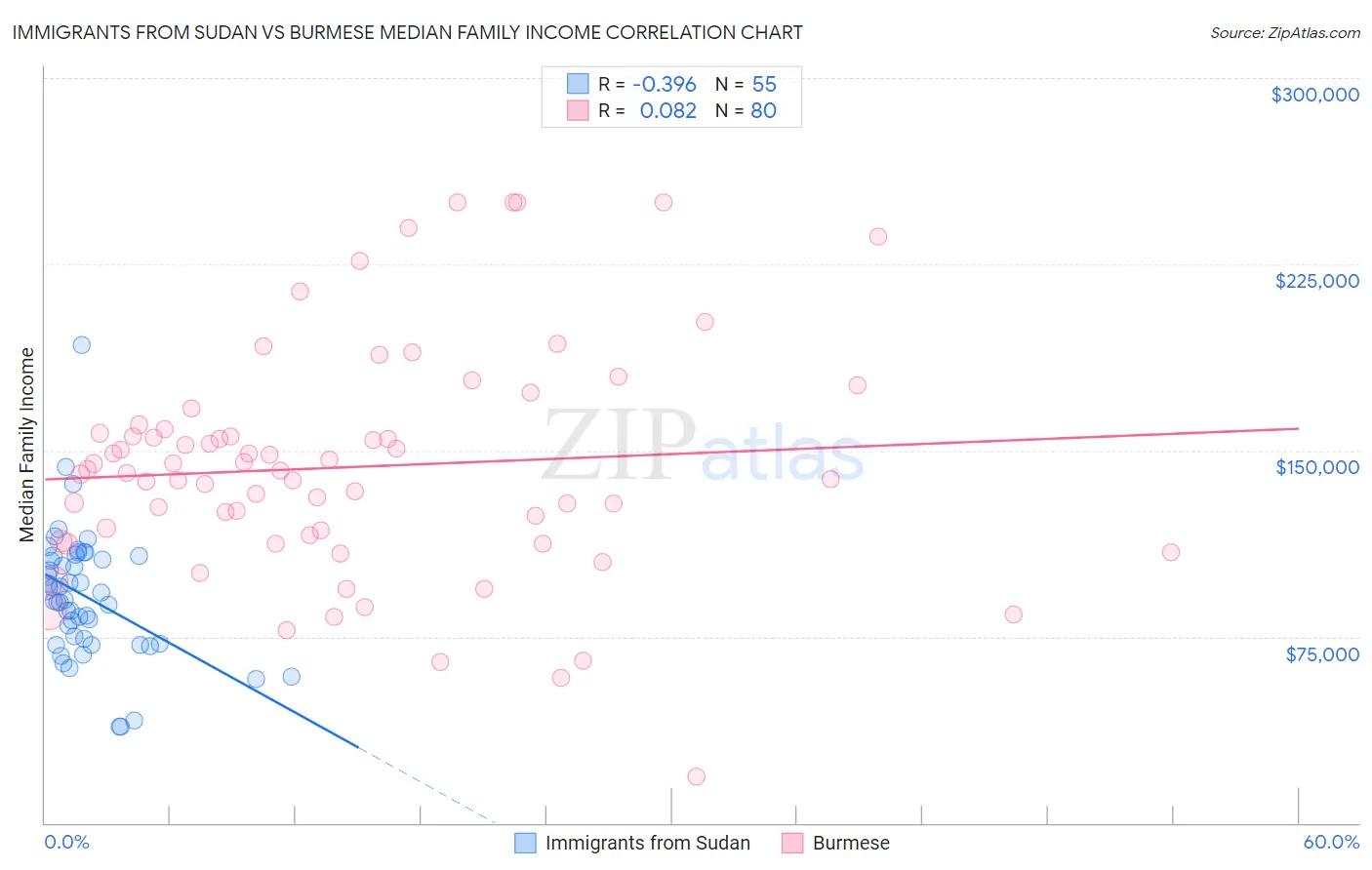 Immigrants from Sudan vs Burmese Median Family Income