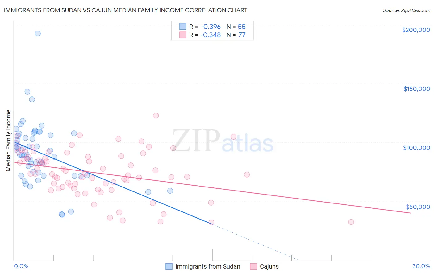 Immigrants from Sudan vs Cajun Median Family Income
