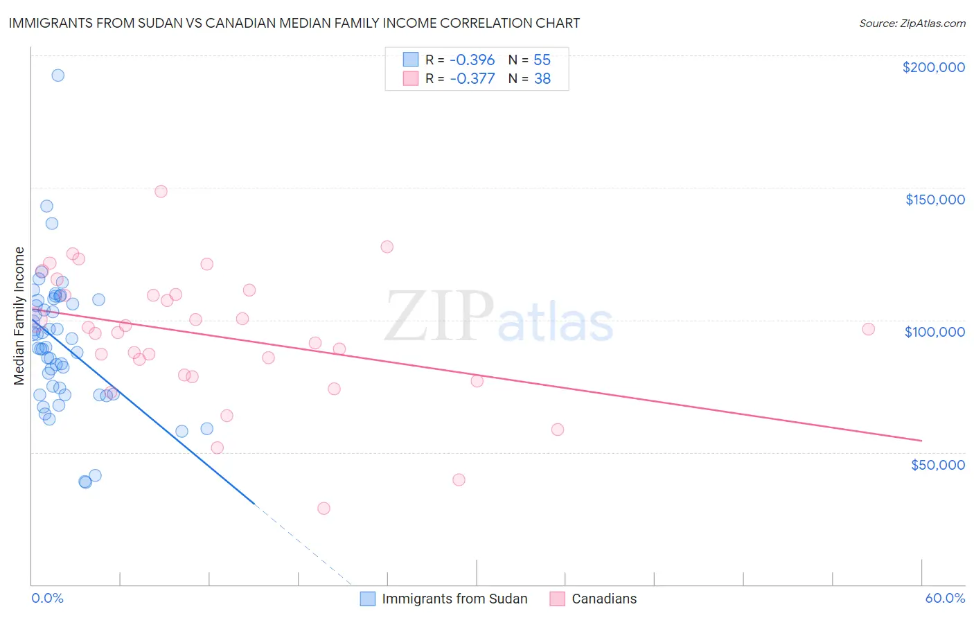 Immigrants from Sudan vs Canadian Median Family Income