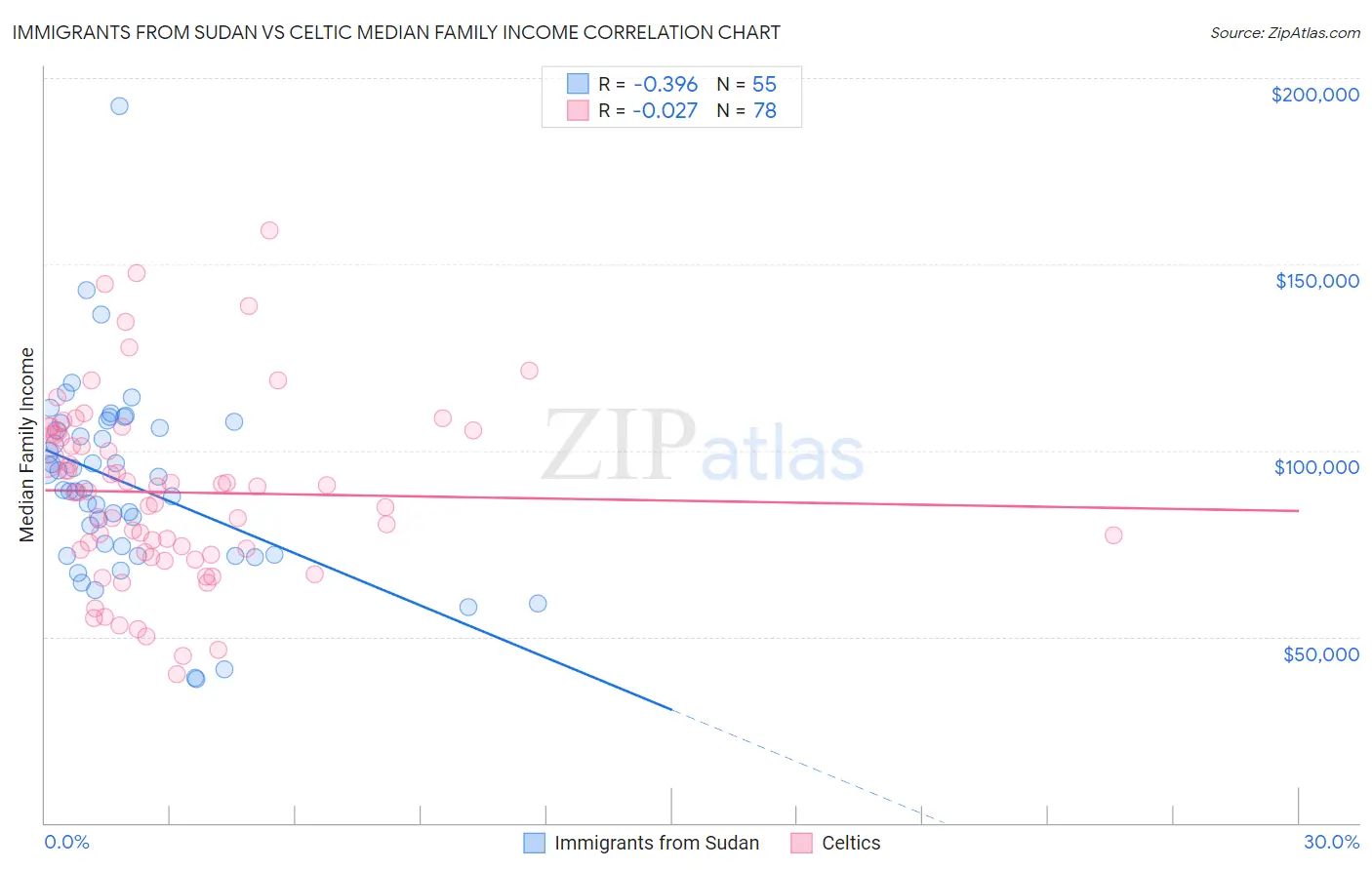 Immigrants from Sudan vs Celtic Median Family Income