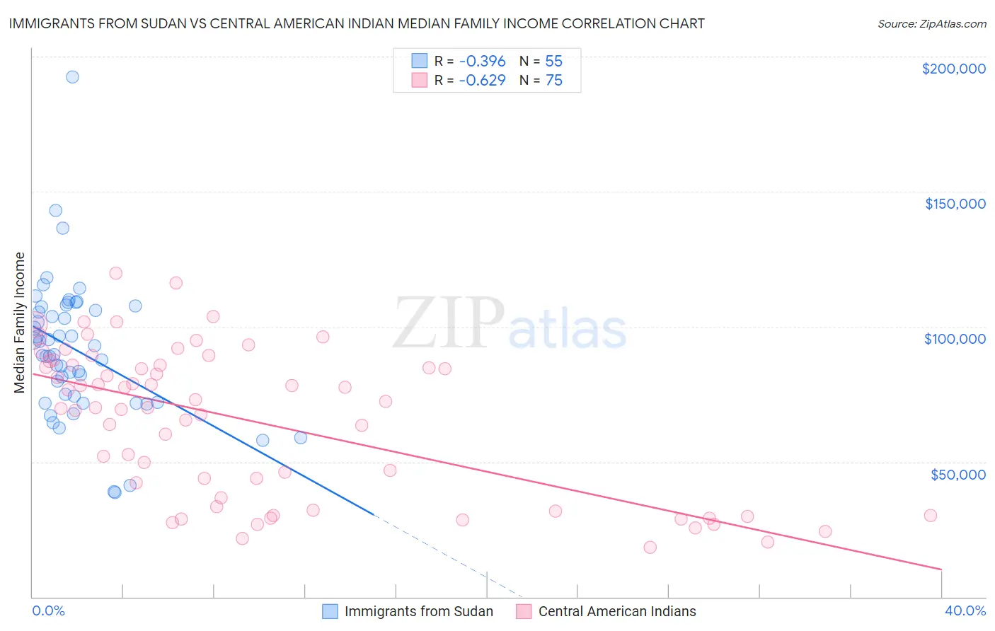Immigrants from Sudan vs Central American Indian Median Family Income