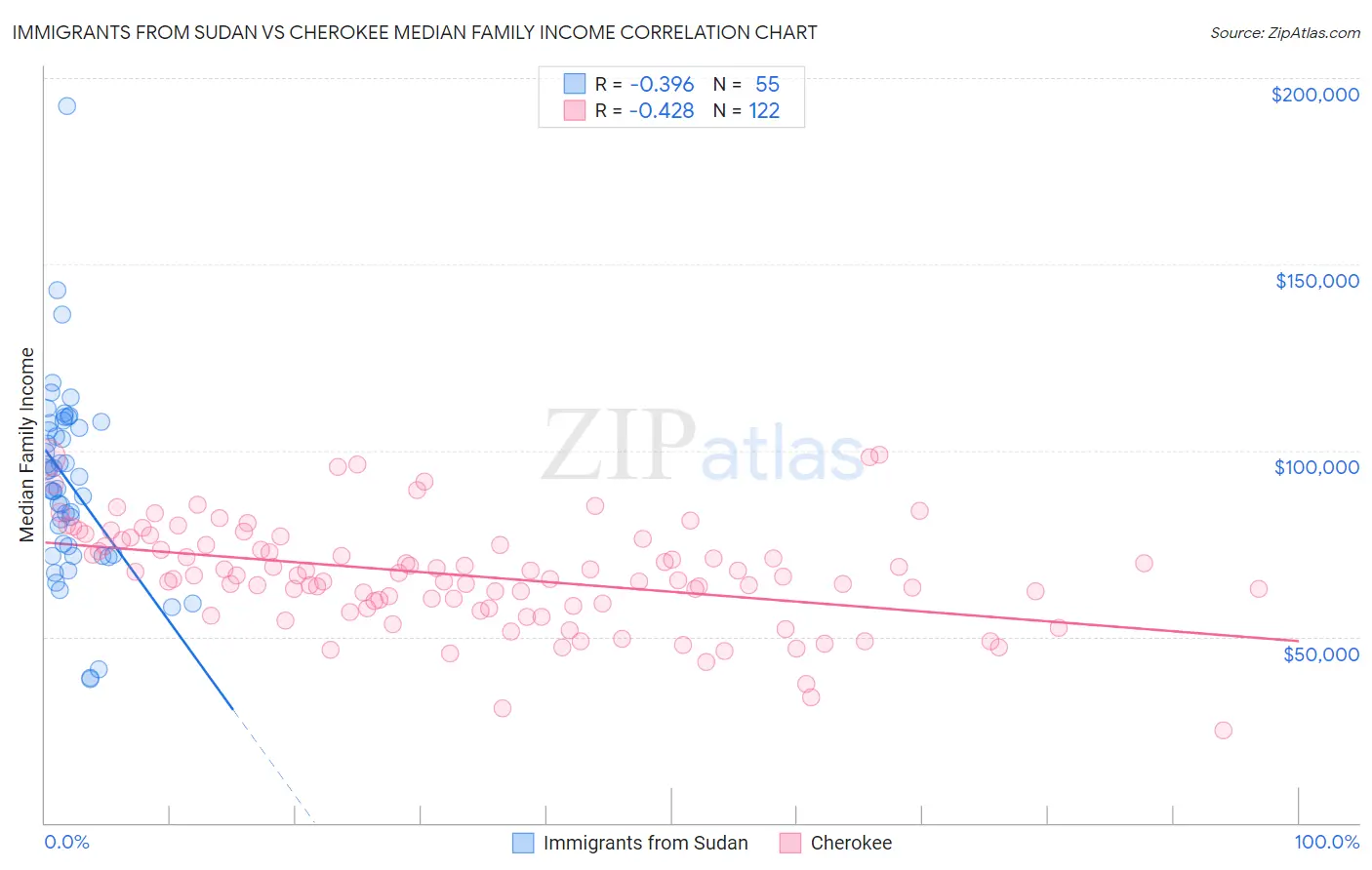 Immigrants from Sudan vs Cherokee Median Family Income
