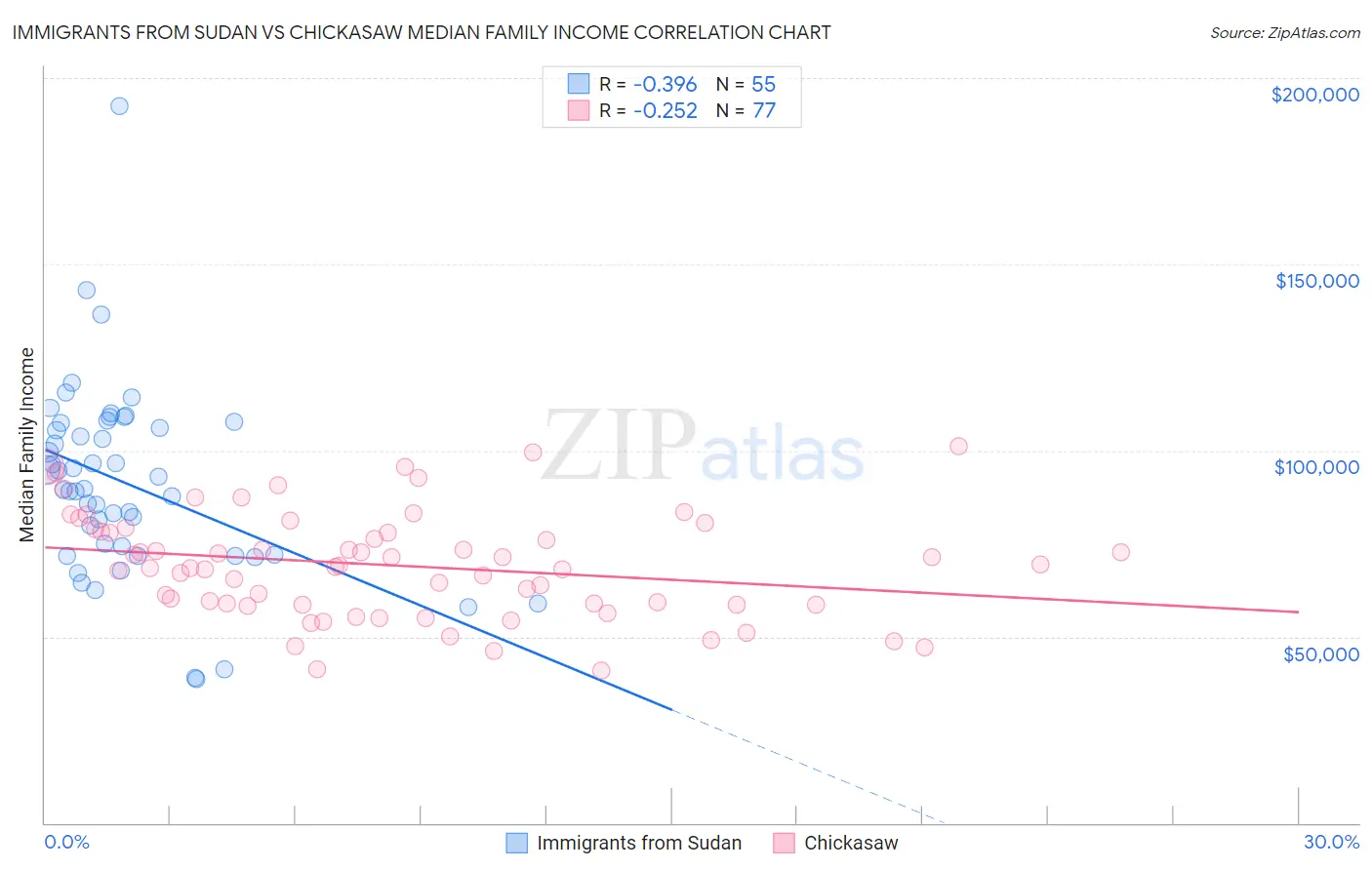 Immigrants from Sudan vs Chickasaw Median Family Income
