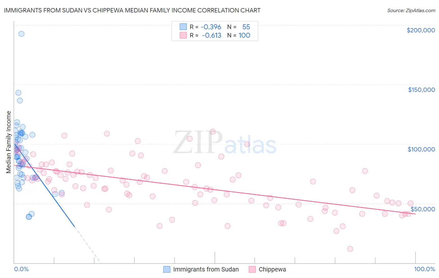 Immigrants from Sudan vs Chippewa Median Family Income