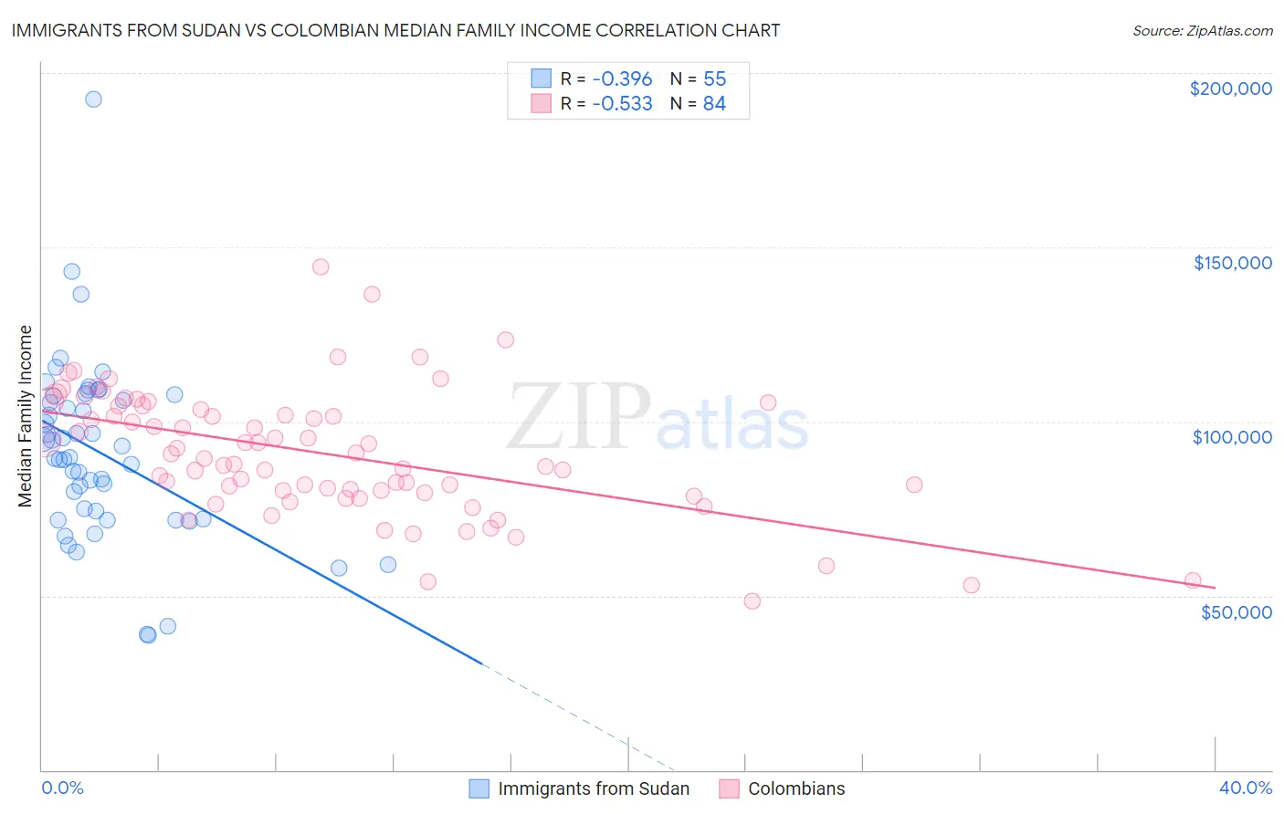 Immigrants from Sudan vs Colombian Median Family Income