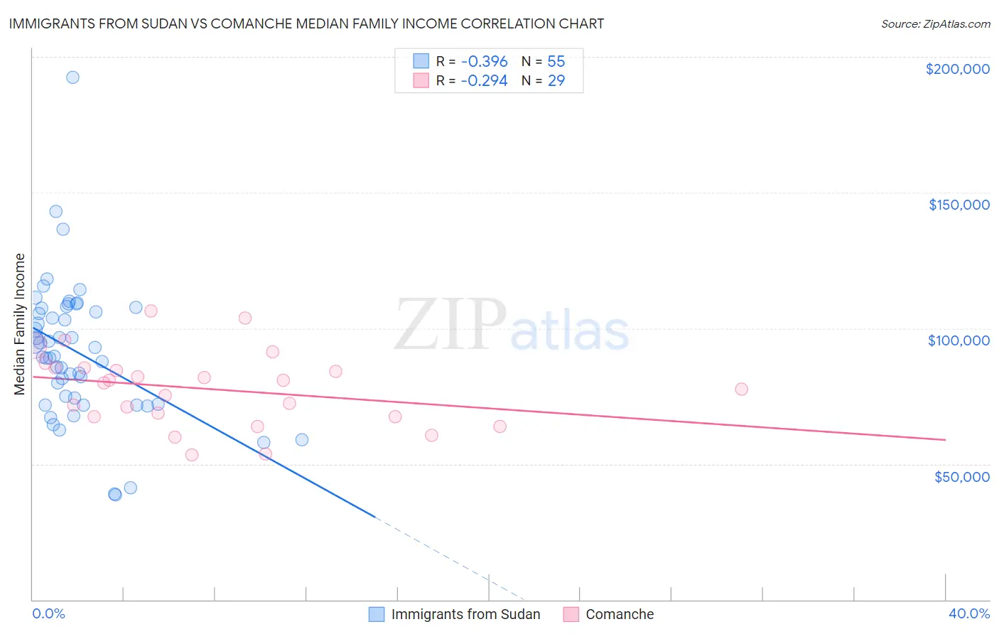 Immigrants from Sudan vs Comanche Median Family Income