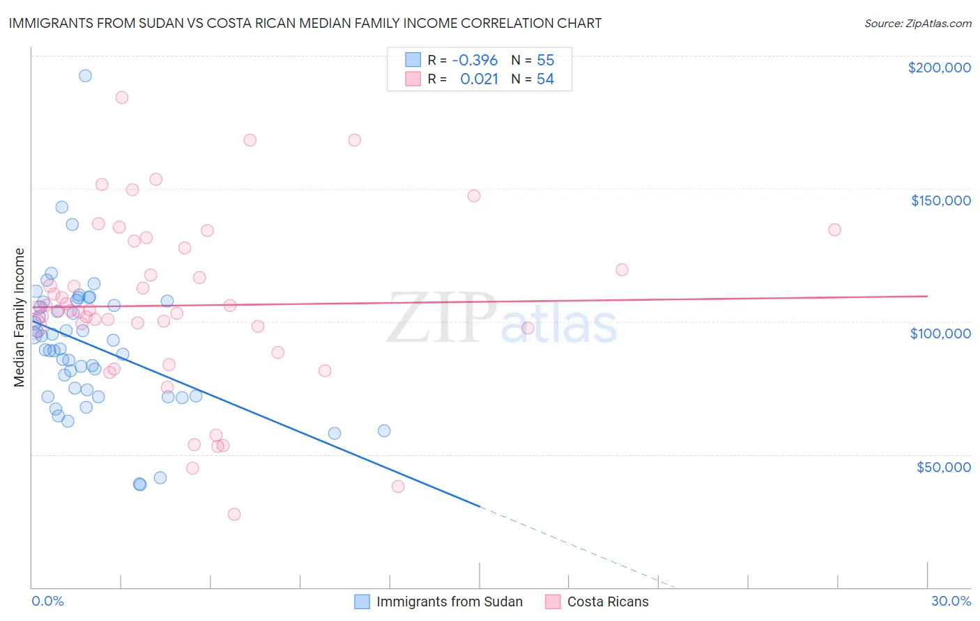 Immigrants from Sudan vs Costa Rican Median Family Income